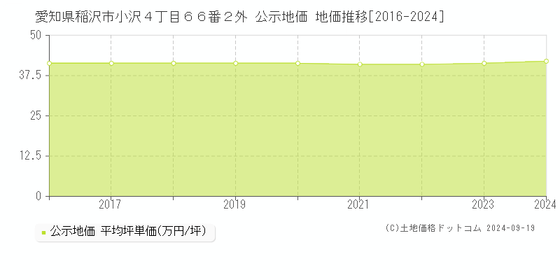 愛知県稲沢市小沢４丁目６６番２外 公示地価 地価推移[2016-2024]