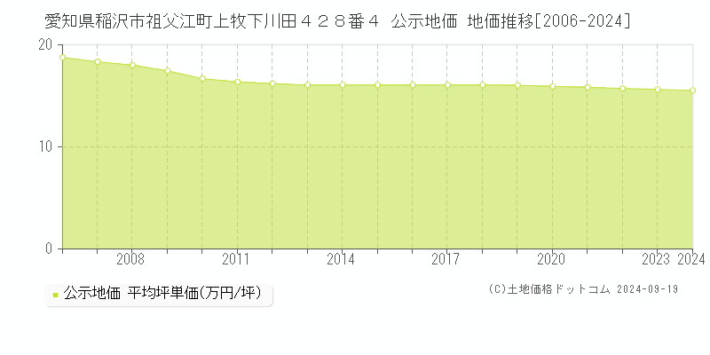 愛知県稲沢市祖父江町上牧下川田４２８番４ 公示地価 地価推移[2006-2024]