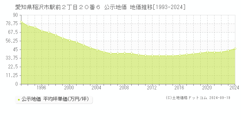 愛知県稲沢市駅前２丁目２０番６ 公示地価 地価推移[1993-2024]