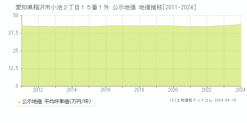 愛知県稲沢市小池２丁目１５番１外 公示地価 地価推移[2011-2024]