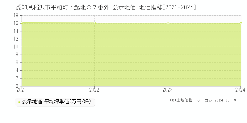 愛知県稲沢市平和町下起北３７番外 公示地価 地価推移[2021-2024]