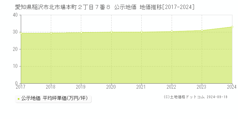 愛知県稲沢市北市場本町２丁目７番８ 公示地価 地価推移[2017-2024]