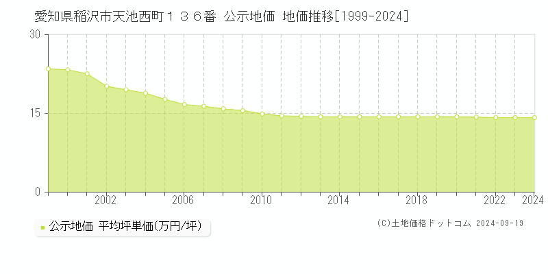 愛知県稲沢市天池西町１３６番 公示地価 地価推移[1999-2024]