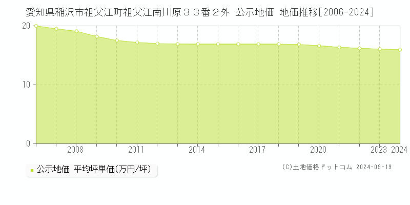 愛知県稲沢市祖父江町祖父江南川原３３番２外 公示地価 地価推移[2006-2024]