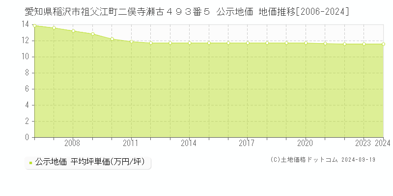 愛知県稲沢市祖父江町二俣寺瀬古４９３番５ 公示地価 地価推移[2006-2024]