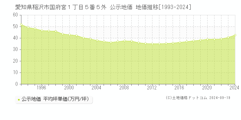 愛知県稲沢市国府宮１丁目５番５外 公示地価 地価推移[1993-2024]