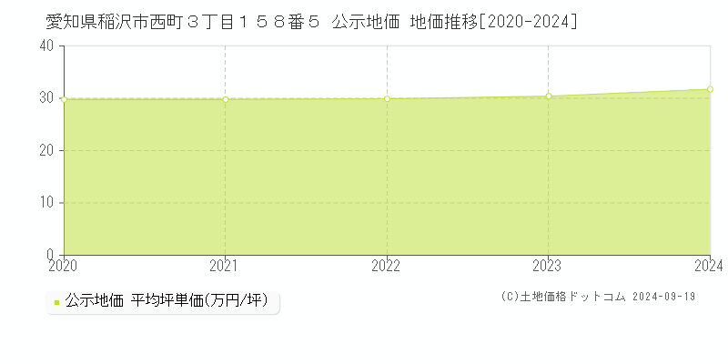 愛知県稲沢市西町３丁目１５８番５ 公示地価 地価推移[2020-2024]