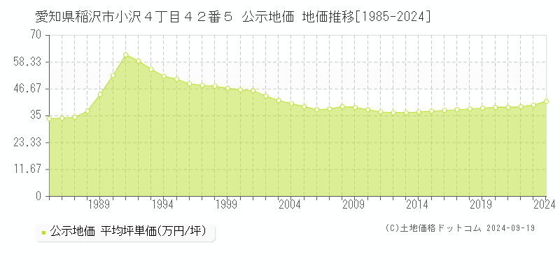 愛知県稲沢市小沢４丁目４２番５ 公示地価 地価推移[1985-2024]