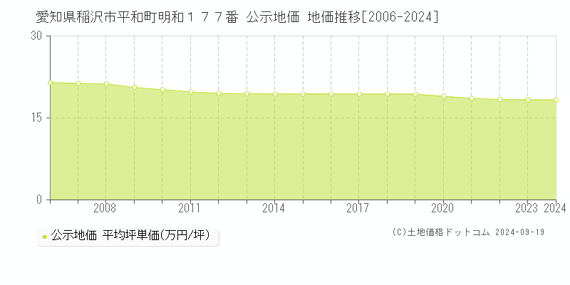 愛知県稲沢市平和町明和１７７番 公示地価 地価推移[2006-2024]