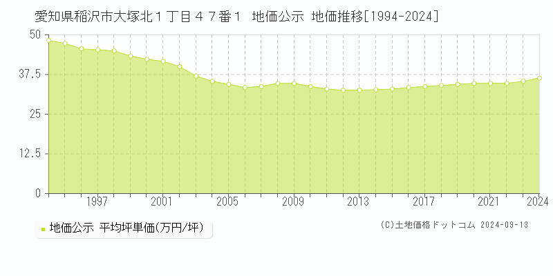 愛知県稲沢市大塚北１丁目４７番１ 地価公示 地価推移[1994-2023]