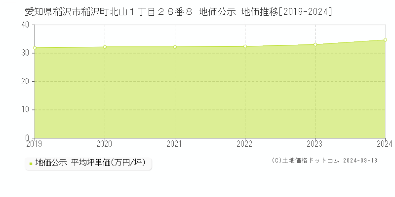 愛知県稲沢市稲沢町北山１丁目２８番８ 公示地価 地価推移[2019-2023]