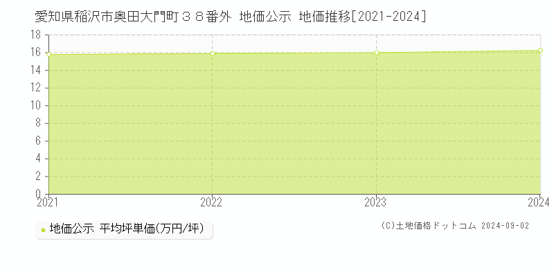 愛知県稲沢市奥田大門町３８番外 公示地価 地価推移[2021-2023]