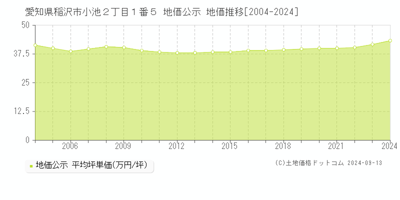 愛知県稲沢市小池２丁目１番５ 公示地価 地価推移[2004-2015]