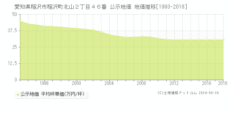 愛知県稲沢市稲沢町北山２丁目４６番 公示地価 地価推移[1993-2016]