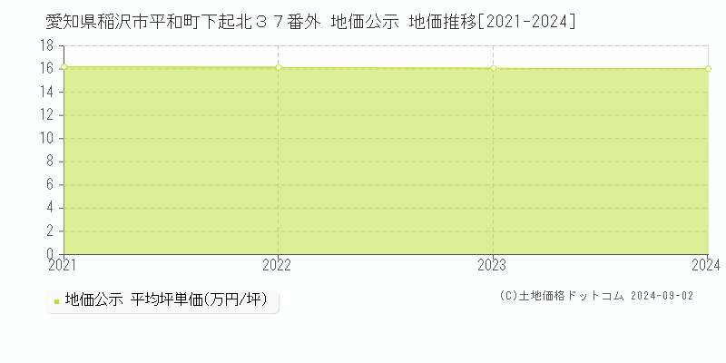 愛知県稲沢市平和町下起北３７番外 公示地価 地価推移[2021-2022]