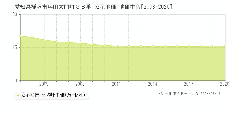 愛知県稲沢市奥田大門町３８番 公示地価 地価推移[2003-2020]