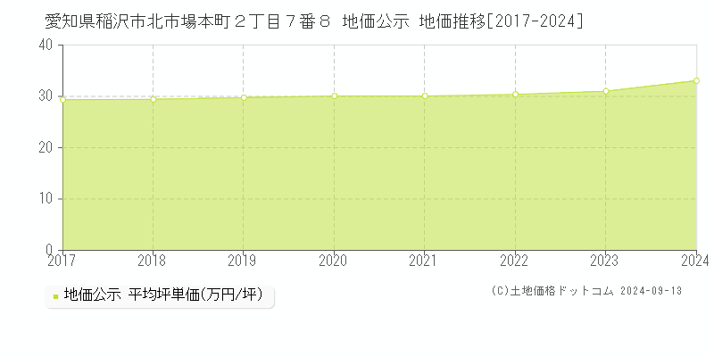 愛知県稲沢市北市場本町２丁目７番８ 公示地価 地価推移[2017-2021]