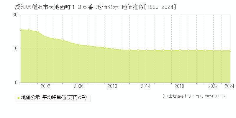 愛知県稲沢市天池西町１３６番 公示地価 地価推移[1999-2021]