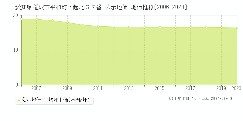 愛知県稲沢市平和町下起北３７番 公示地価 地価推移[2006-2020]