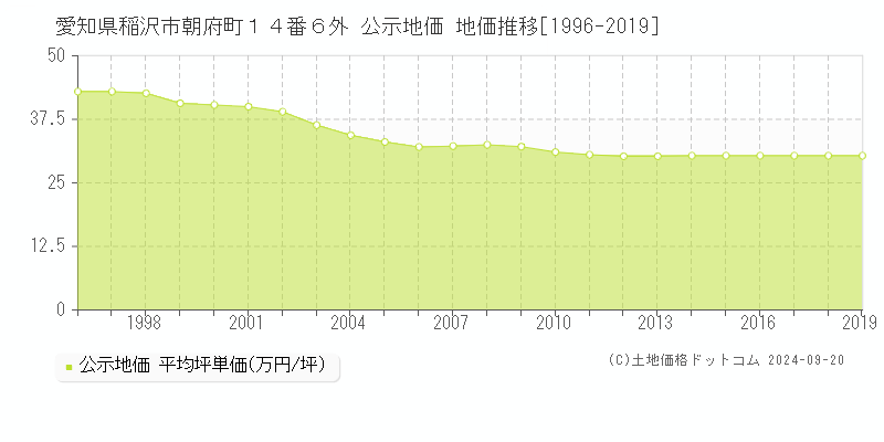 愛知県稲沢市朝府町１４番６外 公示地価 地価推移[1996-2015]