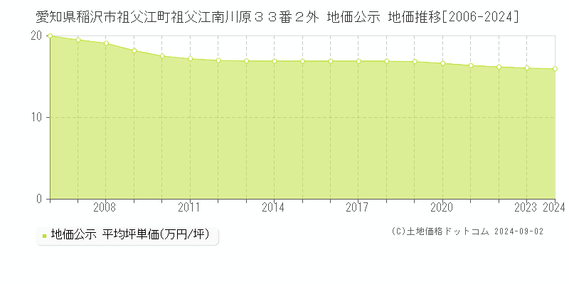 愛知県稲沢市祖父江町祖父江南川原３３番２外 地価公示 地価推移[2006-2023]