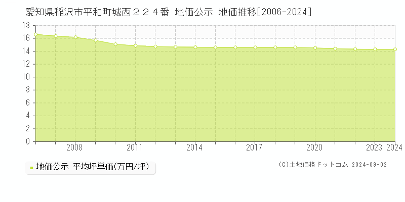 愛知県稲沢市平和町城西２２４番 公示地価 地価推移[2006-2018]