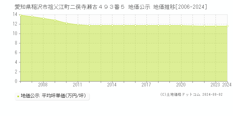 愛知県稲沢市祖父江町二俣寺瀬古４９３番５ 公示地価 地価推移[2006-2016]