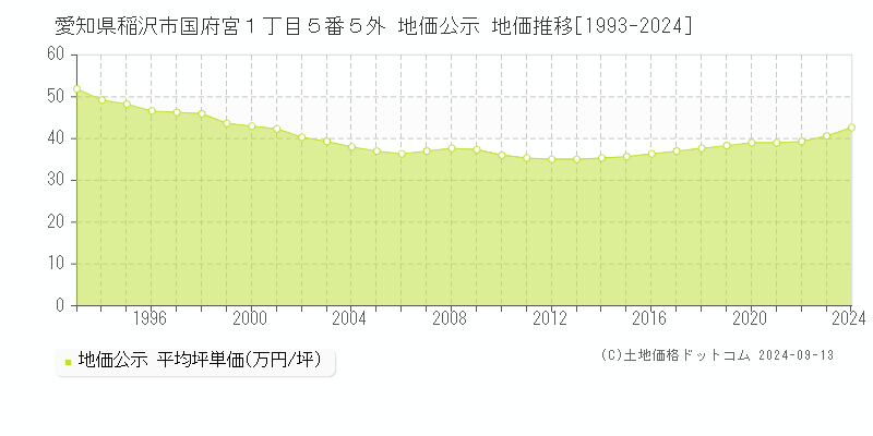 愛知県稲沢市国府宮１丁目５番５外 公示地価 地価推移[1993-2021]