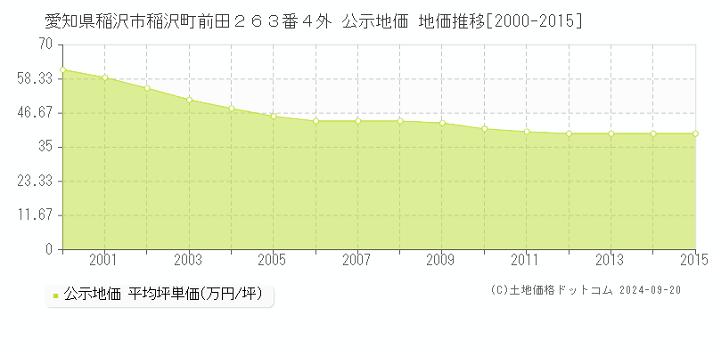 愛知県稲沢市稲沢町前田２６３番４外 公示地価 地価推移[2000-2014]