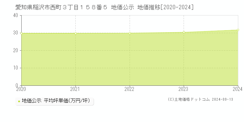 愛知県稲沢市西町３丁目１５８番５ 公示地価 地価推移[2020-2024]