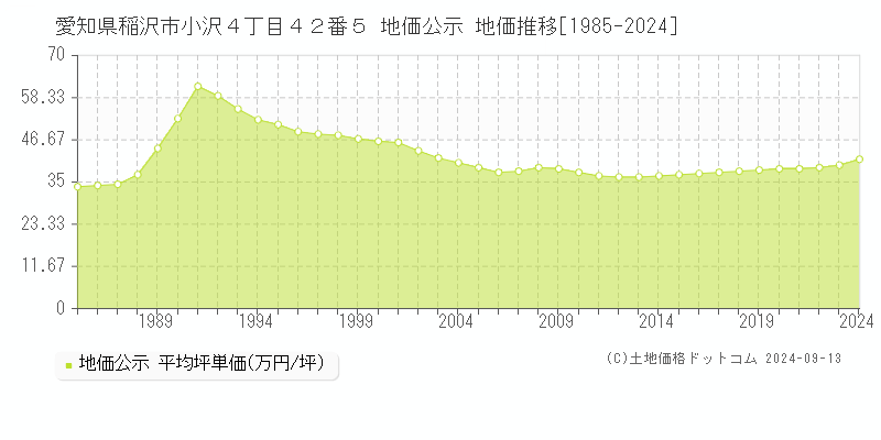 愛知県稲沢市小沢４丁目４２番５ 地価公示 地価推移[1985-2023]