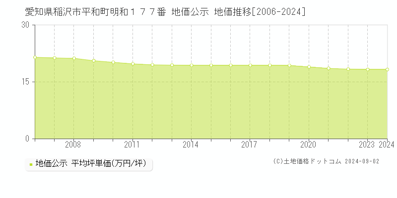 愛知県稲沢市平和町明和１７７番 公示地価 地価推移[2006-2023]