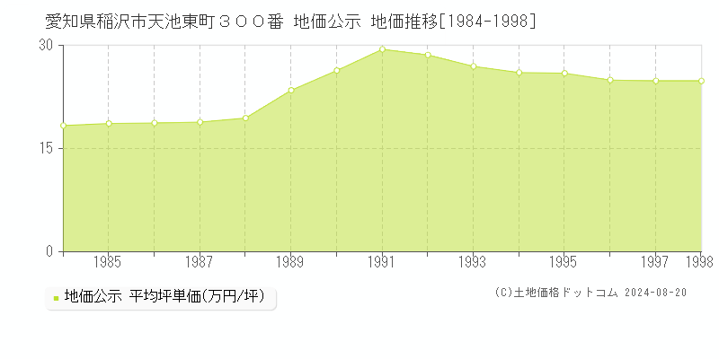 愛知県稲沢市天池東町３００番 公示地価 地価推移[1984-1998]