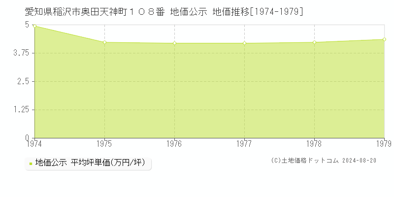 愛知県稲沢市奥田天神町１０８番 公示地価 地価推移[1974-1979]