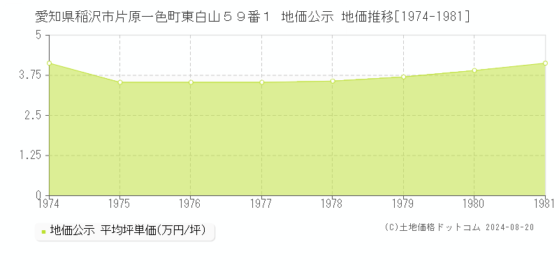 愛知県稲沢市片原一色町東白山５９番１ 公示地価 地価推移[1974-1981]