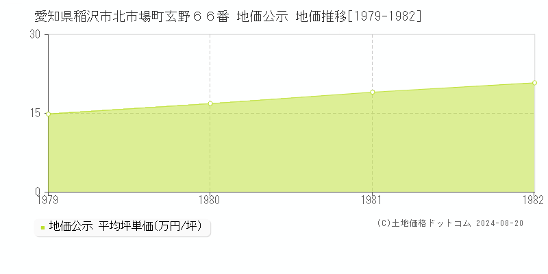 愛知県稲沢市北市場町玄野６６番 公示地価 地価推移[1979-1982]