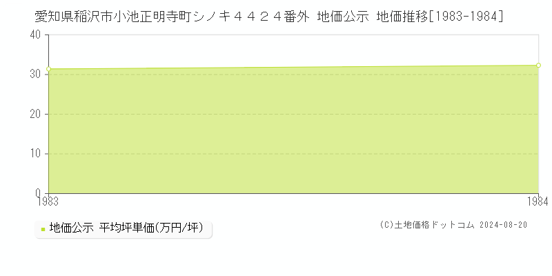 愛知県稲沢市小池正明寺町シノキ４４２４番外 公示地価 地価推移[1983-1984]