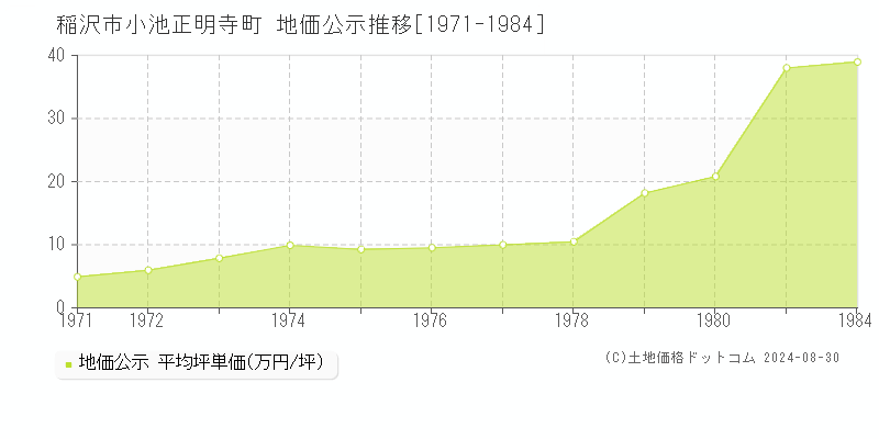 小池正明寺町(稲沢市)の公示地価推移グラフ(坪単価)[1971-1984年]