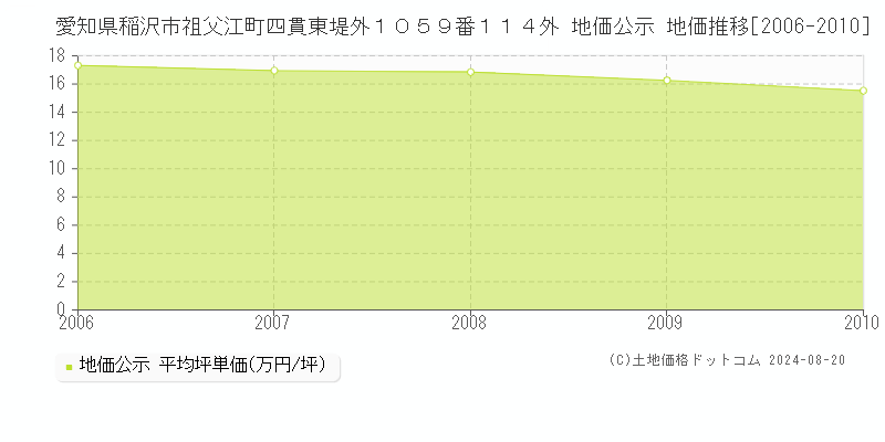 愛知県稲沢市祖父江町四貫東堤外１０５９番１１４外 公示地価 地価推移[2006-2010]