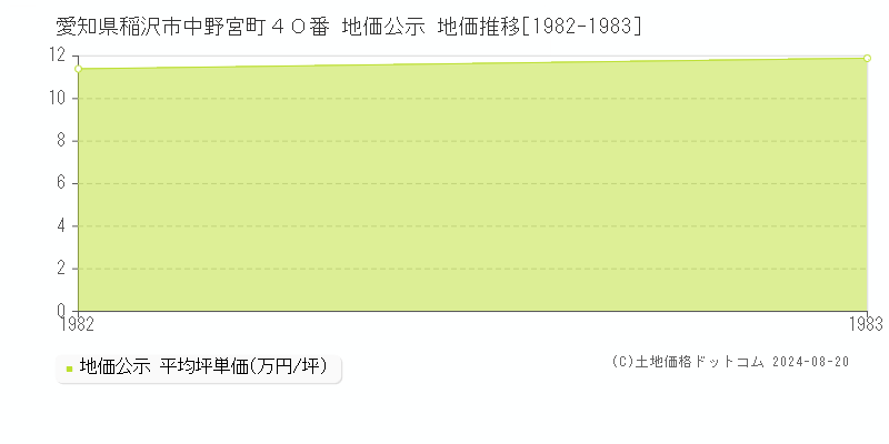 愛知県稲沢市中野宮町４０番 公示地価 地価推移[1982-1983]