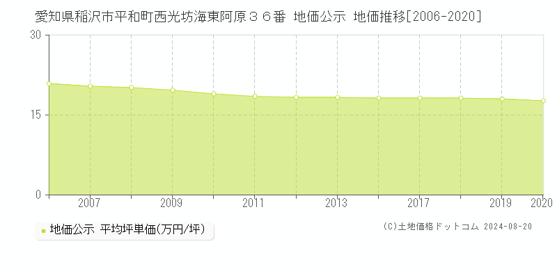 愛知県稲沢市平和町西光坊海東阿原３６番 公示地価 地価推移[2006-2020]