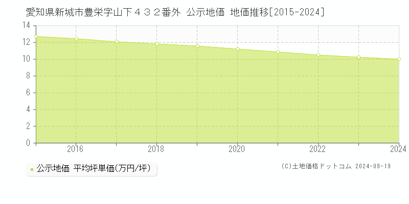 愛知県新城市豊栄字山下４３２番外 公示地価 地価推移[2015-2024]