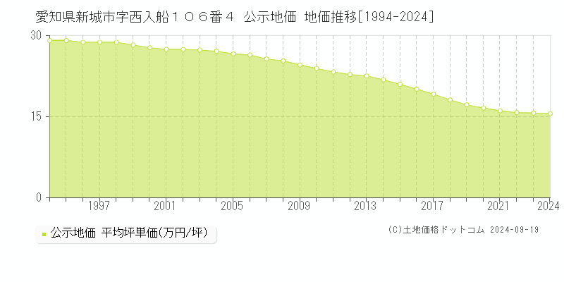 愛知県新城市字西入船１０６番４ 公示地価 地価推移[1994-2024]