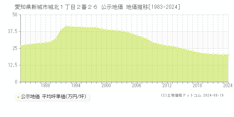 愛知県新城市城北１丁目２番２６ 公示地価 地価推移[1983-2024]