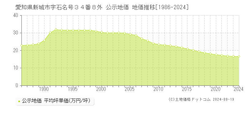 愛知県新城市字石名号３４番８外 公示地価 地価推移[1986-2024]