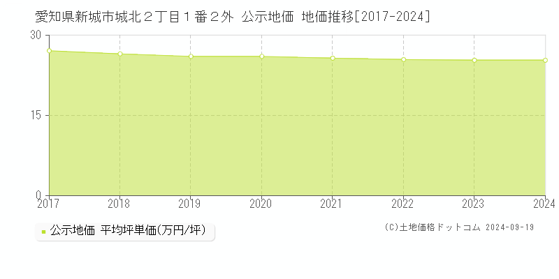 愛知県新城市城北２丁目１番２外 公示地価 地価推移[2017-2024]