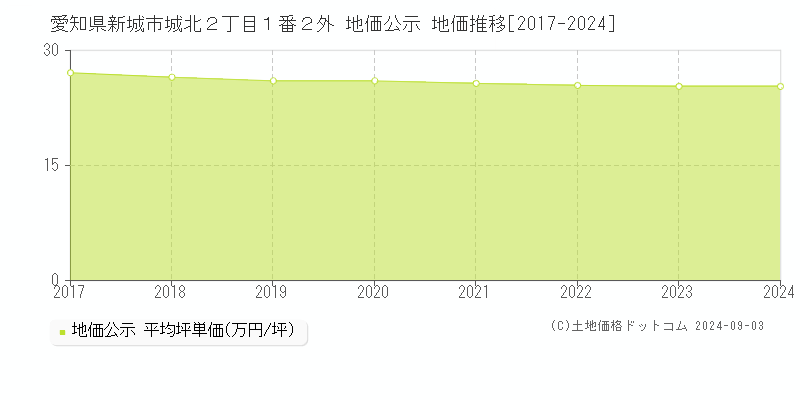 愛知県新城市城北２丁目１番２外 公示地価 地価推移[2017-2024]