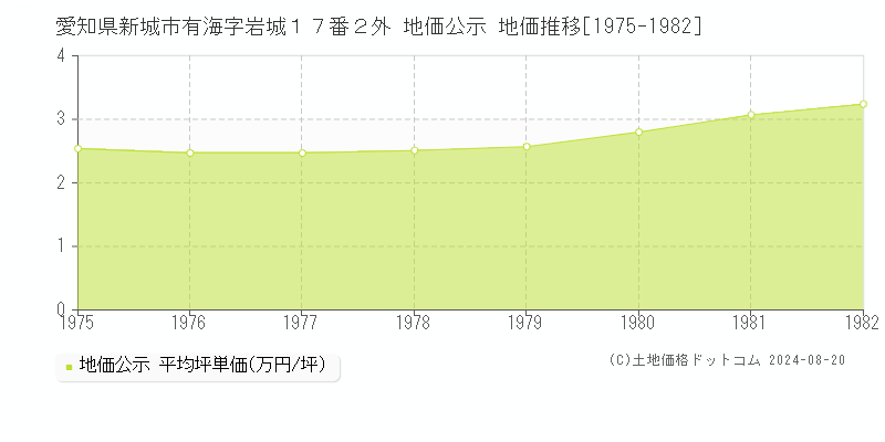 愛知県新城市有海字岩城１７番２外 公示地価 地価推移[1975-1982]