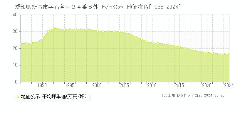 愛知県新城市字石名号３４番８外 公示地価 地価推移[1986-2024]