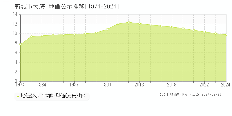 新城市大海の地価公示推移グラフ 